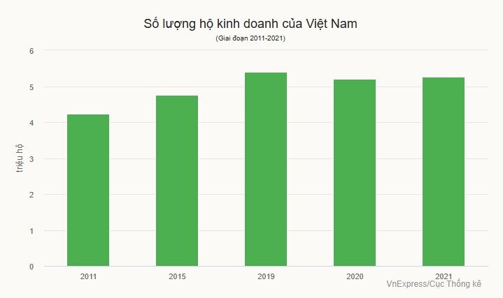 Bộ trưởng Tài chính: Sẽ có ưu đãi khi hộ kinh doanh 'lên đời' doanh nghiệp