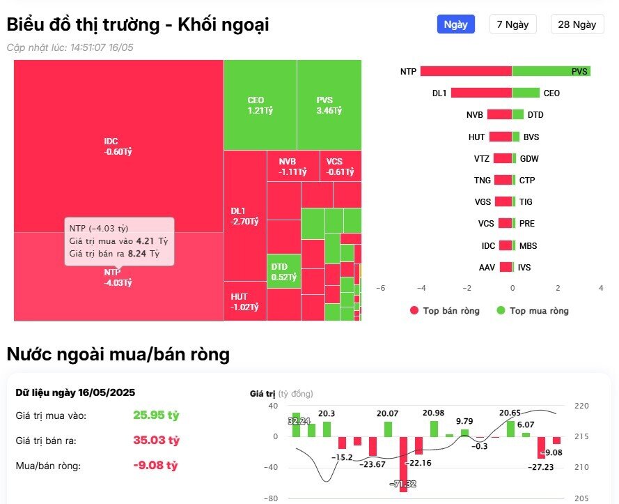 Khối ngoại trở lại bán ròng gần 1.000 tỷ đồng, 'xả' mạnh 3 cổ phiếu Bluechips