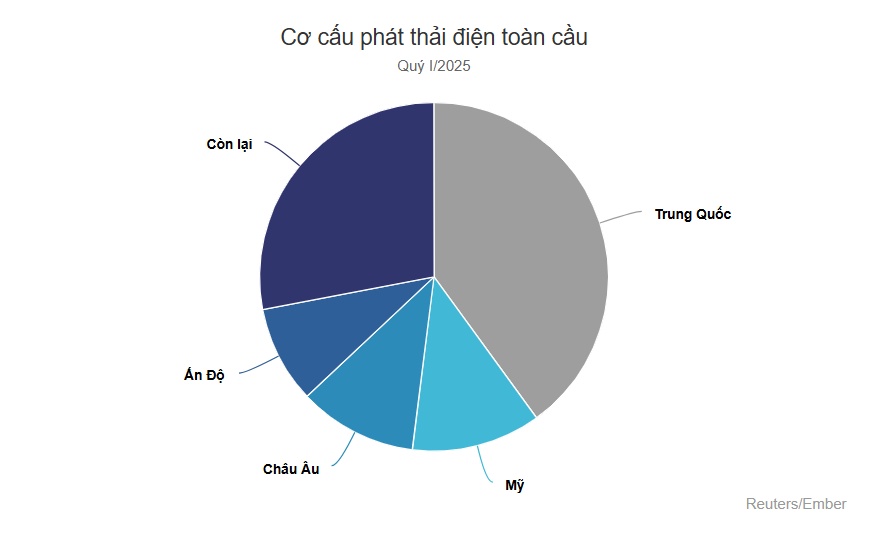 Trung Quốc giảm phát thải điện mạnh nhất 5 năm bởi đòn thuế ông Trump