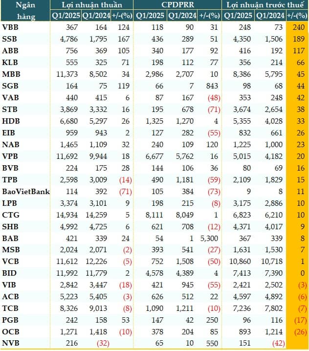 Nợ xấu ngân hàng tăng 16% trong quý đầu năm 2025