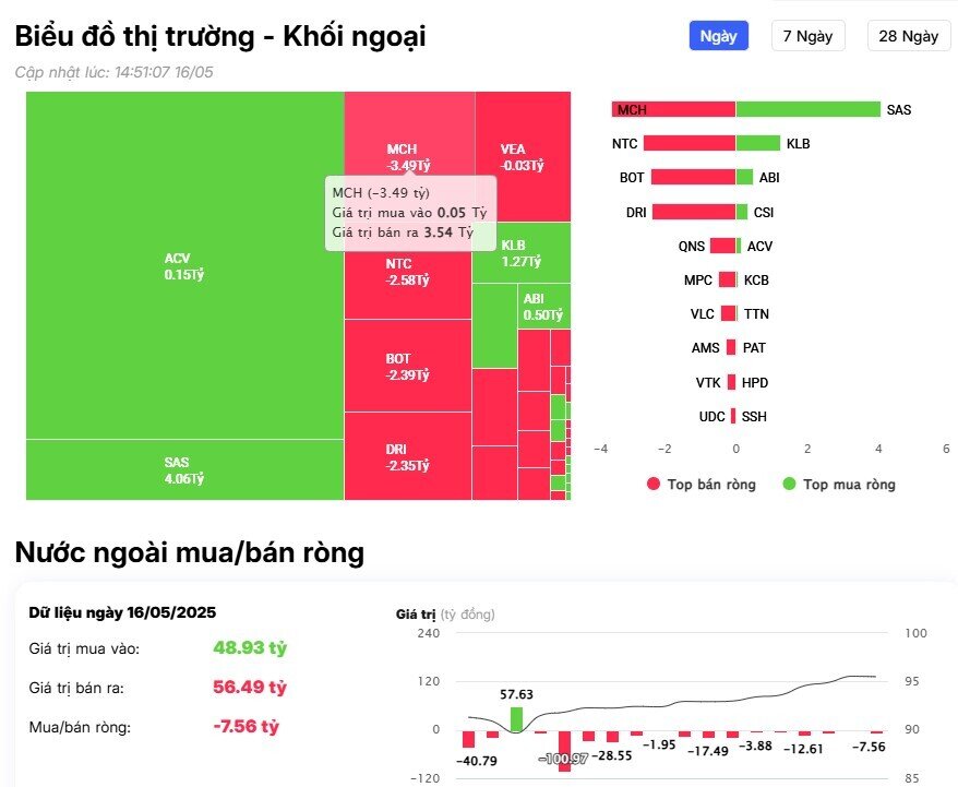 Khối ngoại trở lại bán ròng gần 1.000 tỷ đồng, 'xả' mạnh 3 cổ phiếu Bluechips