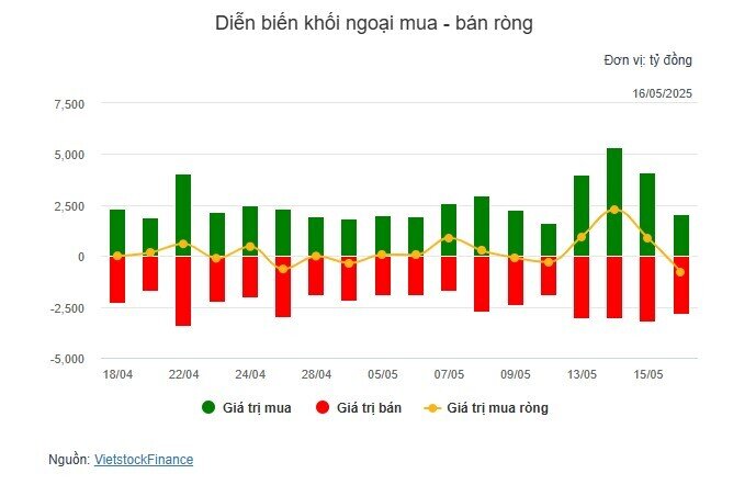 Khối ngoại quay lại bán ròng, VN-Index chững lại đà tăng