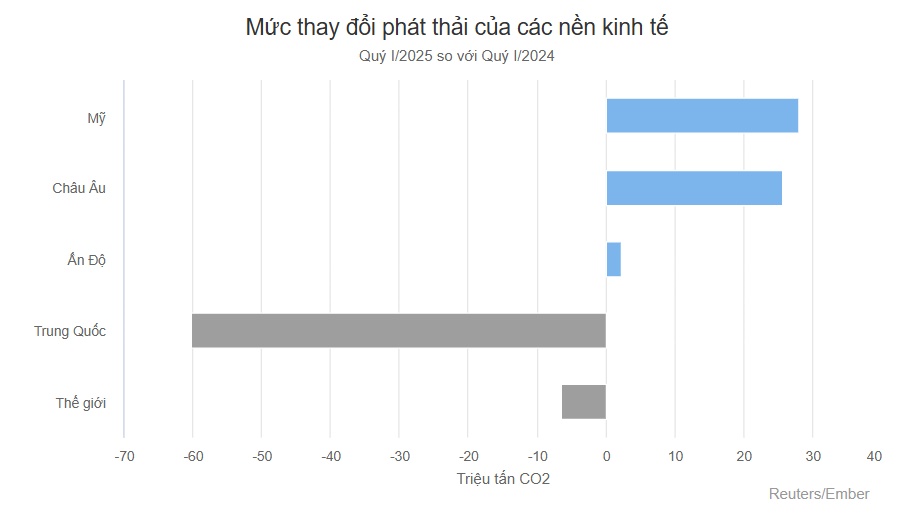Trung Quốc giảm phát thải điện mạnh nhất 5 năm bởi đòn thuế ông Trump