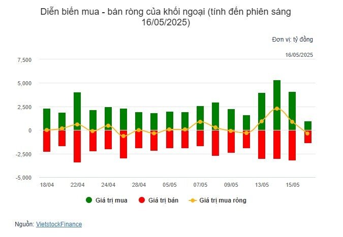 Khối ngoại quay lại bán ròng, VN-Index chững lại đà tăng