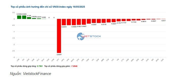 Khối ngoại quay lại bán ròng, VN-Index chững lại đà tăng