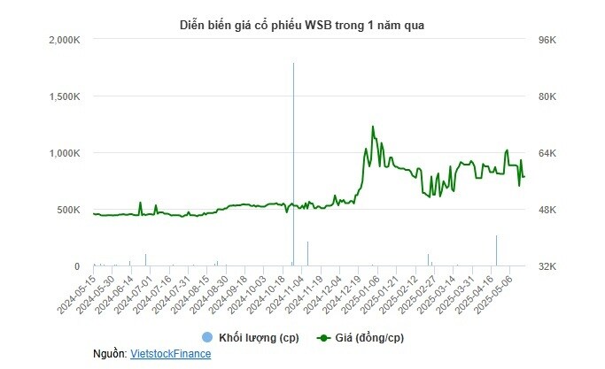 WSB sắp trả cổ tức tiền mặt 30%, hoàn tất năm chi đậm nhất lịch sử