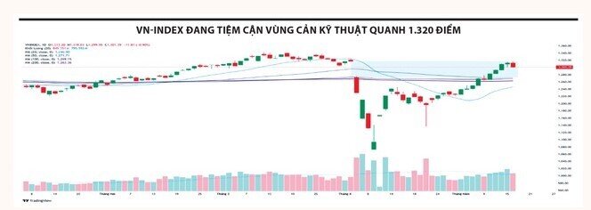 Dòng tiền hướng vào nhóm vốn hóa lớn, cổ phiếu bất động sản công nghiệp hấp dẫn trở lại