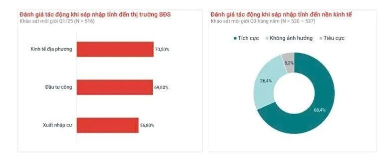 Cảnh báo rủi ro từ cơn sốt đất ảo sau sáp nhập tỉnh, thành