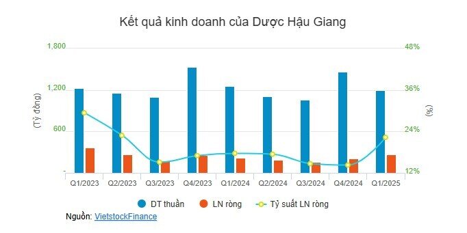 Dược quý 1: Các ông lớn hái quả ngọt