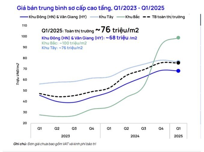 Giá chung cư Hà Nội còn tăng đến bao giờ?