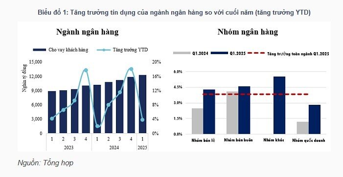 Bức tranh tăng trưởng tín dụng quý 1