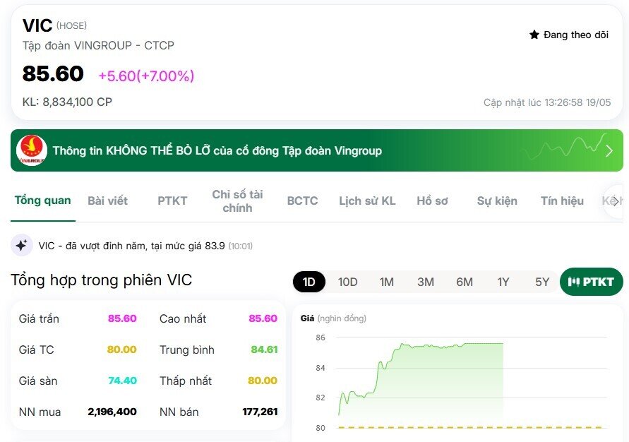 Cổ phiếu VIC tăng kịch trần ngày khởi công siêu dự án 20.000 tỷ đồng