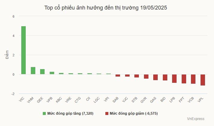 Chứng khoán lại mất mốc 1.300 điểm