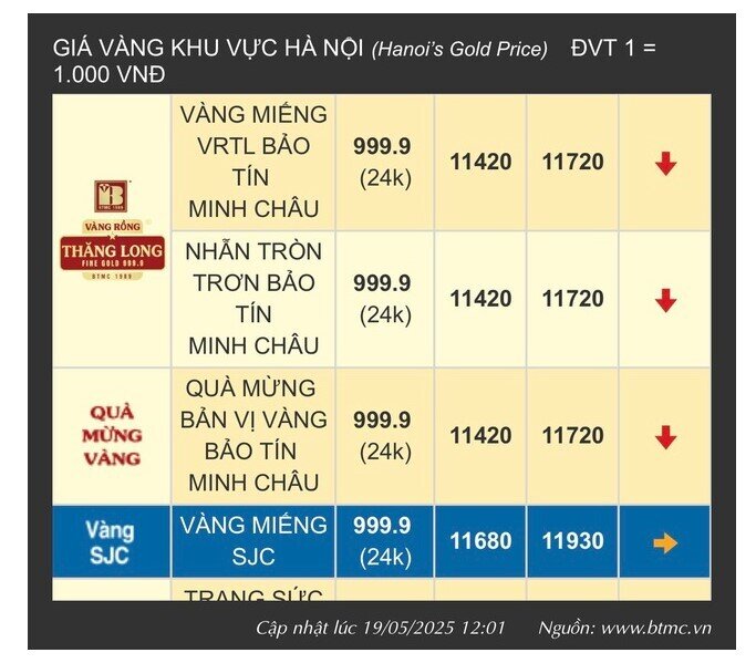 Bán 20 chỉ lúc 89 triệu đồng/lượng, người đàn ông ở Hà Nội ước vàng giảm về 90 triệu để mua lại
