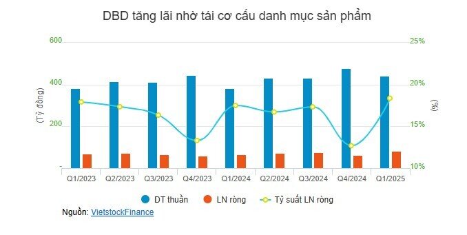 Dược quý 1: Các ông lớn hái quả ngọt