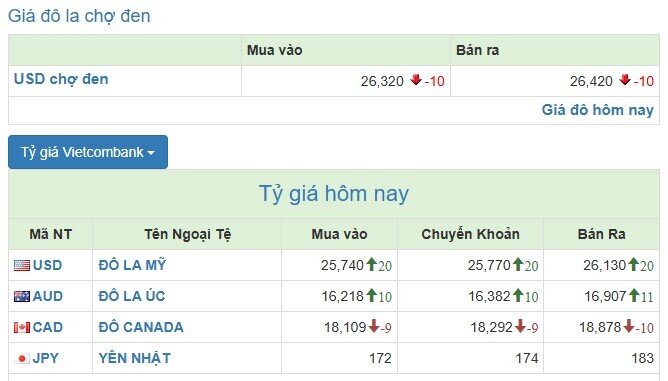 NHNN tăng tỷ giá USD