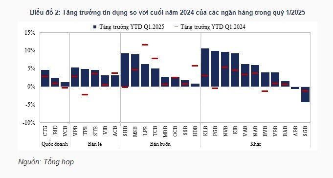 Bức tranh tăng trưởng tín dụng quý 1