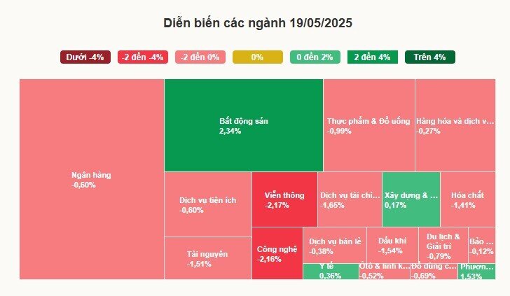 Chứng khoán lại mất mốc 1.300 điểm