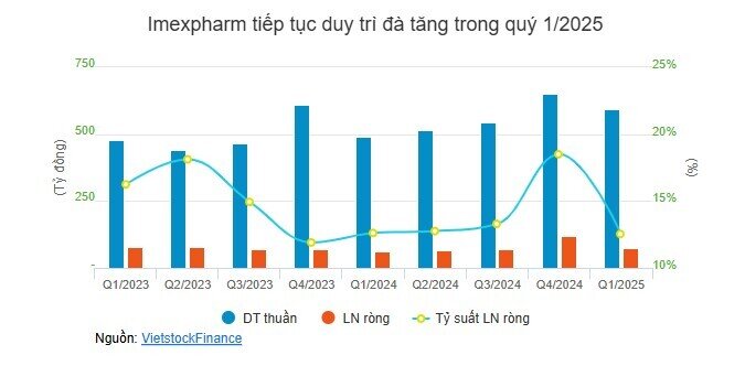 Dược quý 1: Các ông lớn hái quả ngọt