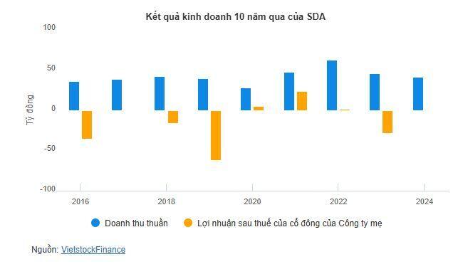 Cổ phiếu SDA giảm sàn sau tin bị hạn chế giao dịch