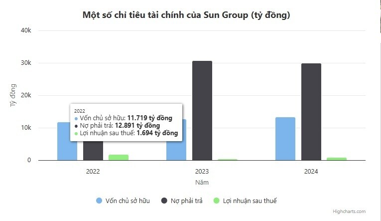 Sun Group do đại gia Đặng Minh Trường làm Tổng giám đốc đang kinh doanh ra sao?