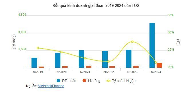 TOS chi hàng trăm tỷ M&A dồn dập, lợi nhuận và cổ phiếu cùng thăng hoa