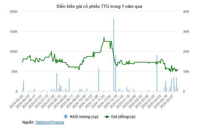 Một doanh nghiệp may ưu tiên dùng vốn trả lương, giảm hơn 900 nhân sự sau 18 năm