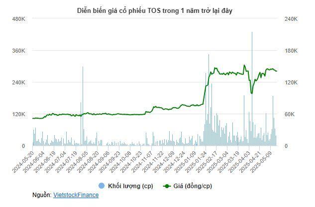 TOS chi hàng trăm tỷ M&A dồn dập, lợi nhuận và cổ phiếu cùng thăng hoa