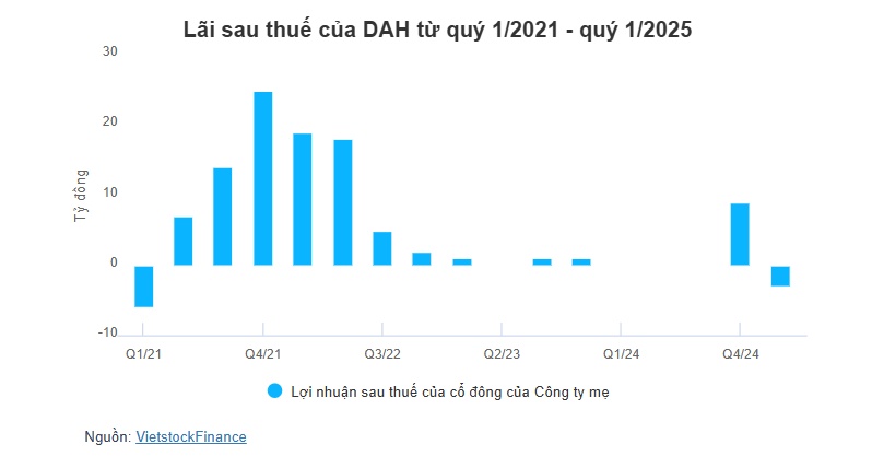 Doanh nghiệp hơn một tháng tuổi chi gần 50 tỷ sở hữu gần 18% vốn DAH