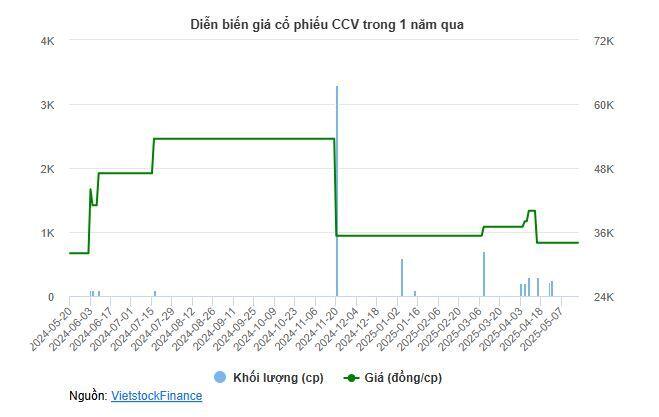 Lợi nhuận lập đỉnh, CCV chi cổ tức tiền mặt kỷ lục hơn 46%