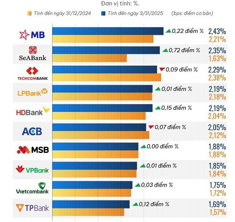 10 ngân hàng có ROA cao nhất quý 1