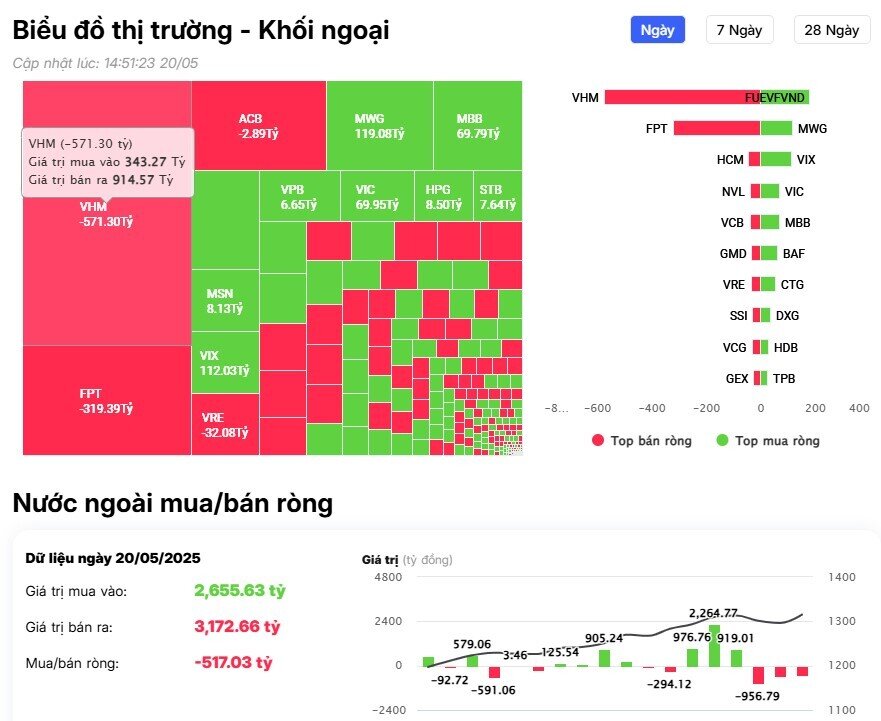 Khối ngoại tiếp đà bán ròng trong phiên VNI tăng gần 19 điểm, 'xả' mạnh 2 mã Bluechips