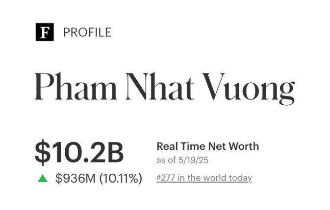 Tỷ phú Phạm Nhật Vượng lần đầu chạm ngưỡng 10 tỷ USD tài sản