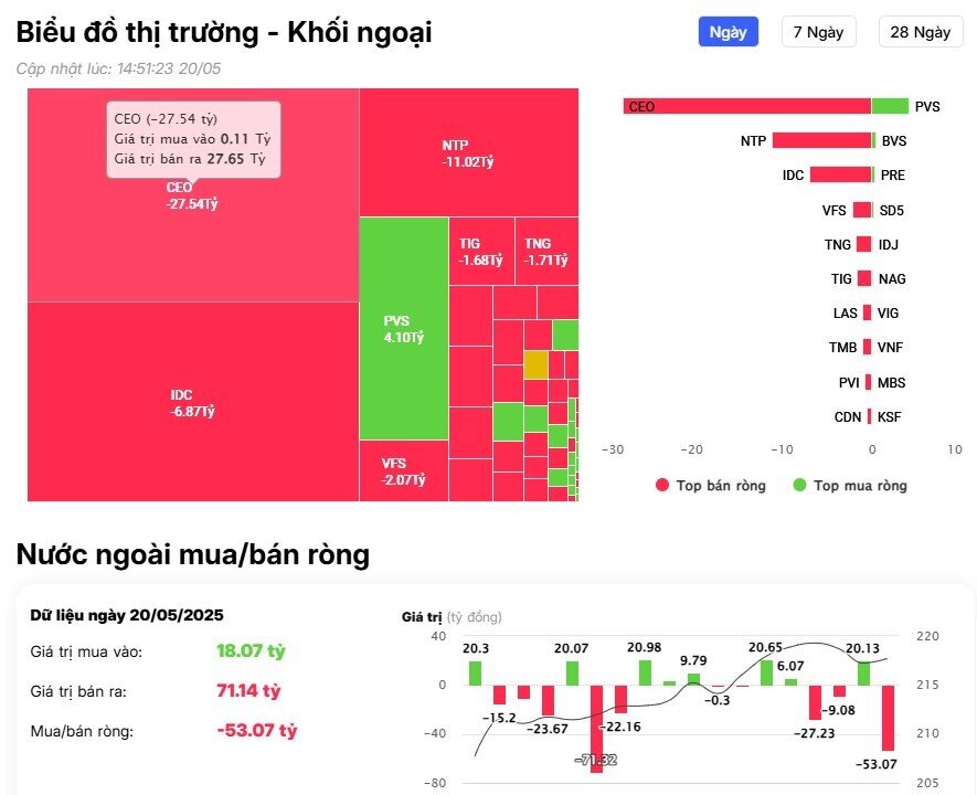 Khối ngoại tiếp đà bán ròng trong phiên VNI tăng gần 19 điểm, 'xả' mạnh 2 mã Bluechips