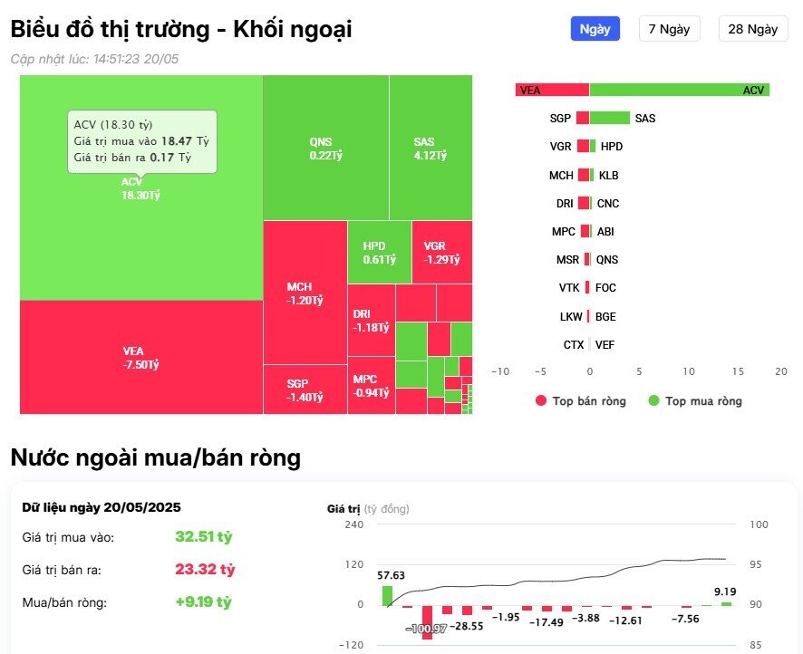 Khối ngoại tiếp đà bán ròng trong phiên VNI tăng gần 19 điểm, 'xả' mạnh 2 mã Bluechips