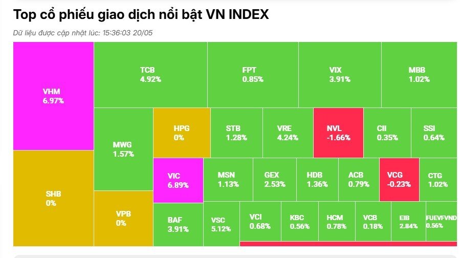 Nhóm Vingroup và ngân hàng làm bệ phóng, VnIndex tăng gần 19 điểm