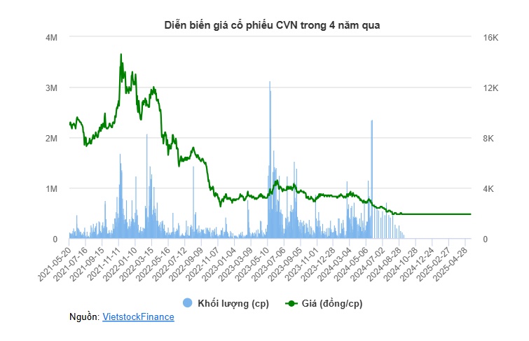 Chỉ còn 8 nhân viên, Vinam chính thức rời sàn sau 15 năm niêm yết