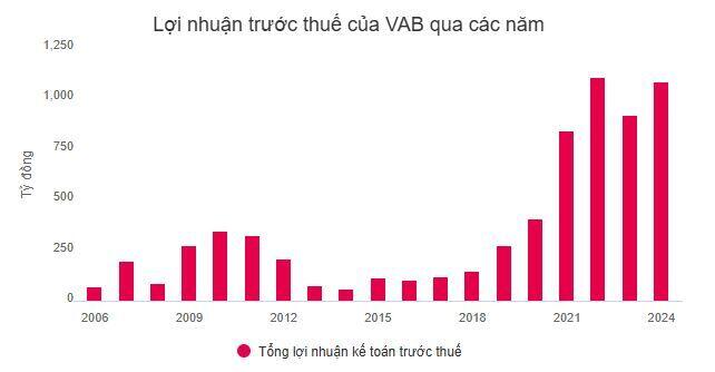 VietABank nộp hồ sơ niêm yết lên HOSE