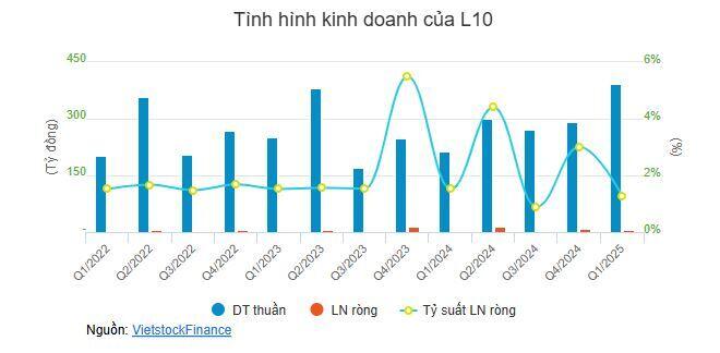 L10 sắp chia cổ tức cao nhất kể từ khi lên sàn