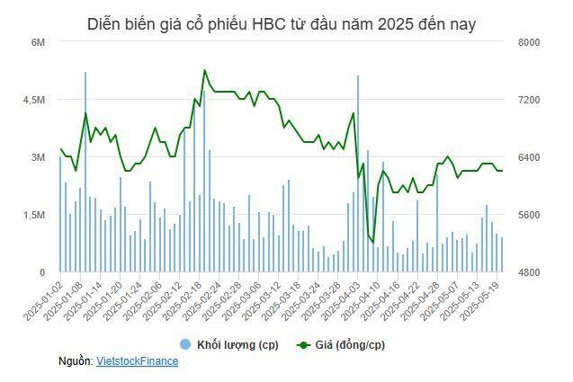 Tổng Giám đốc HBC muốn bán nửa triệu cổ phiếu