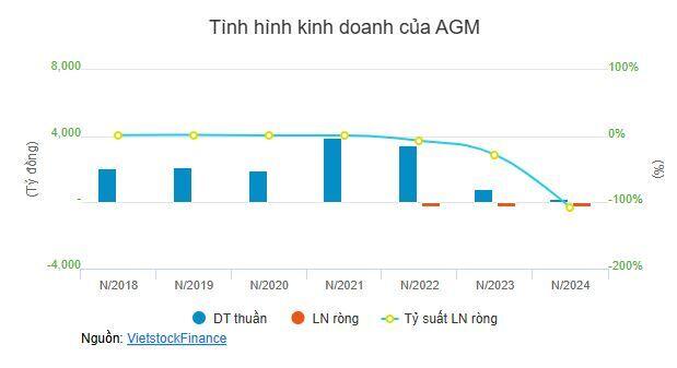 Hơn 18 triệu cp Angimex ‘tái xuất’ trên UPCoM sau khi bị hủy niêm yết