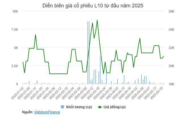 L10 sắp chia cổ tức cao nhất kể từ khi lên sàn