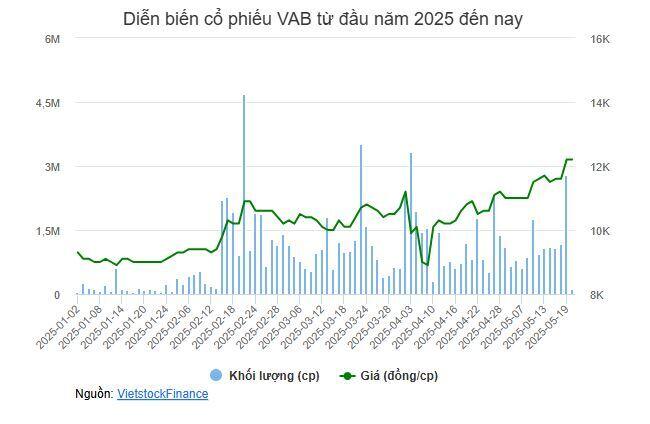 VietABank nộp hồ sơ niêm yết lên HOSE