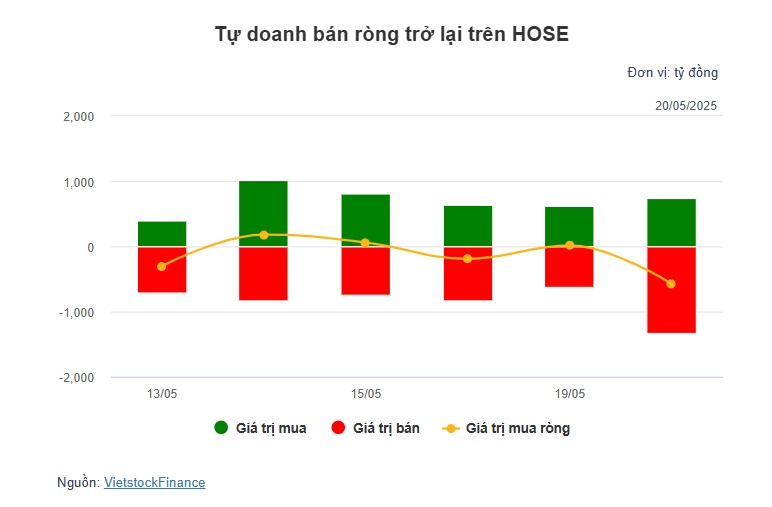 Theo dấu dòng tiền cá mập 20/05: Tự doanh HOSE và khối ngoại quay đầu bán ròng trong phiên tăng 19 điểm