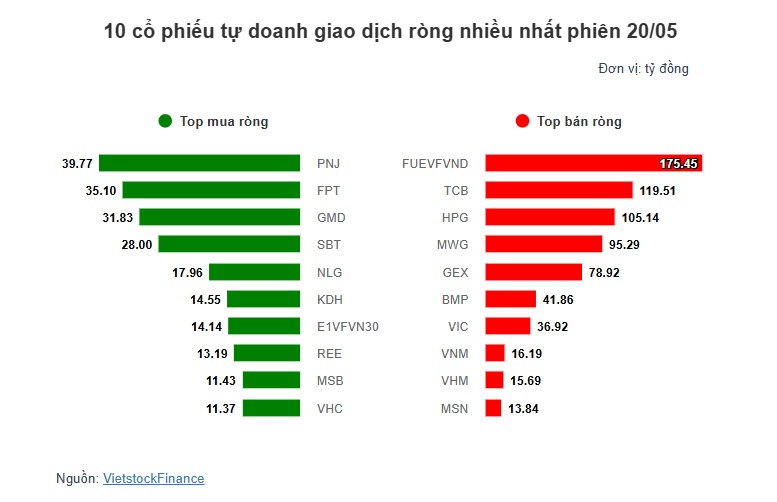 Theo dấu dòng tiền cá mập 20/05: Tự doanh HOSE và khối ngoại quay đầu bán ròng trong phiên tăng 19 điểm