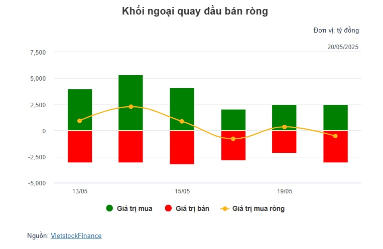 Theo dấu dòng tiền cá mập 20/05: Tự doanh HOSE và khối ngoại quay đầu bán ròng trong phiên tăng 19 điểm