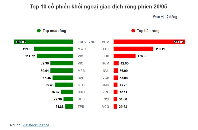 Theo dấu dòng tiền cá mập 20/05: Tự doanh HOSE và khối ngoại quay đầu bán ròng trong phiên tăng 19 điểm