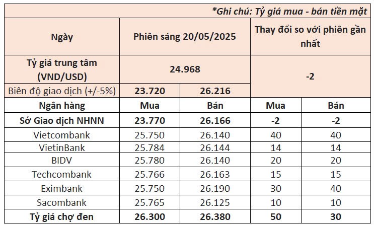Ngân hàng đồng loạt nâng giá USD