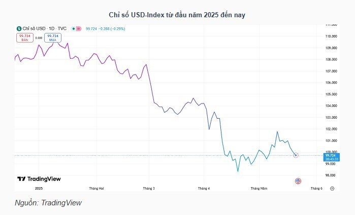 Đồng USD suy yếu, vì sao tỷ giá vẫn tăng?