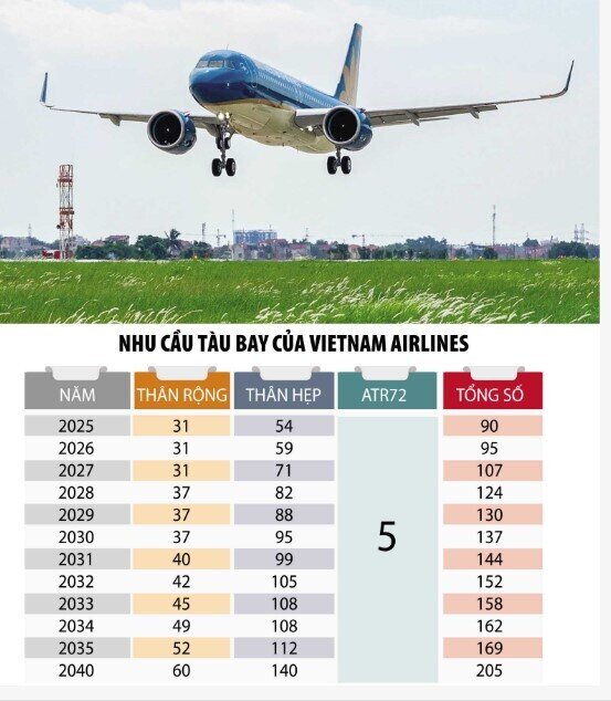 Vietnam Airlines kích hoạt siêu dự án đầu tư 50 tàu bay thân hẹp